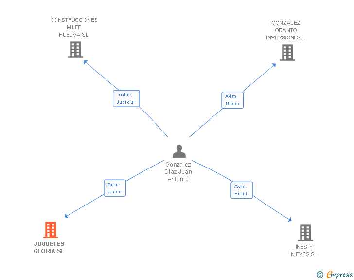Vinculaciones societarias de JUGUETES GLORIA SL