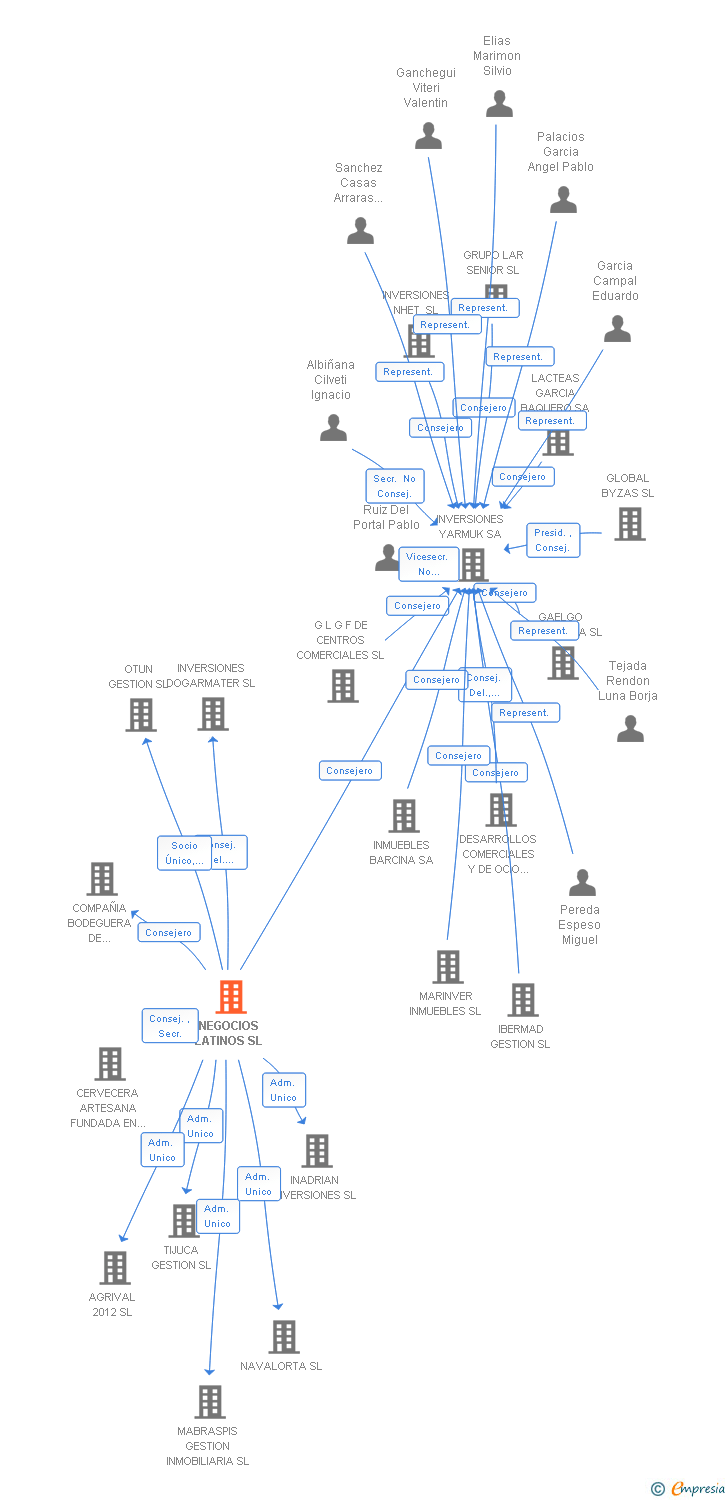 Vinculaciones societarias de NEGOCIOS LATINOS SL