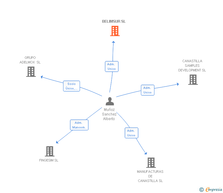 Vinculaciones societarias de BELIMSUR SL