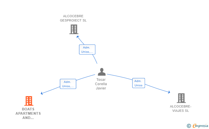 Vinculaciones societarias de BOATS APARTMENTS AND TRAVEL SL