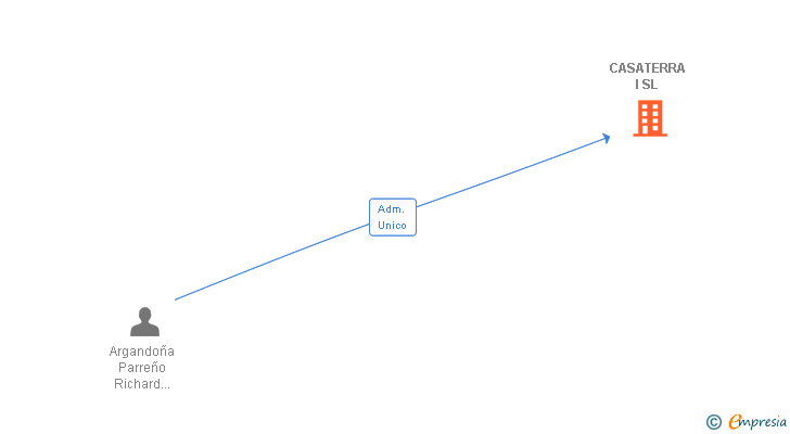 Vinculaciones societarias de CASATERRA I SL