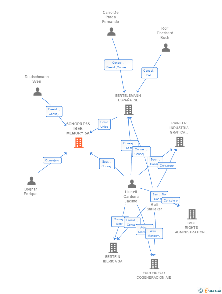 Vinculaciones societarias de SONOPRESS IBER MEMORY SA