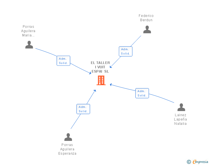 Vinculaciones societarias de EL TALLER I VUIT ESPAI SL