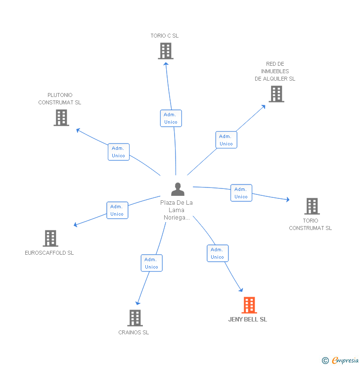 Vinculaciones societarias de JENY BELL SL