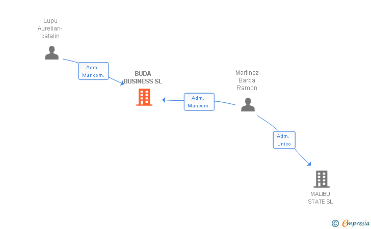 Vinculaciones societarias de BUDA BUSINESS SL