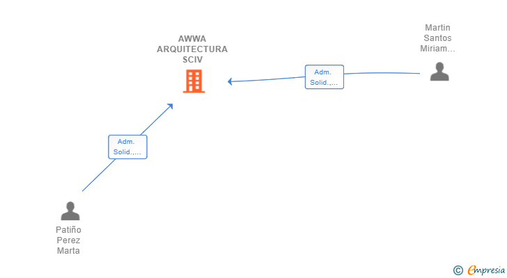 Vinculaciones societarias de AWWA ARQUITECTURA SCIV