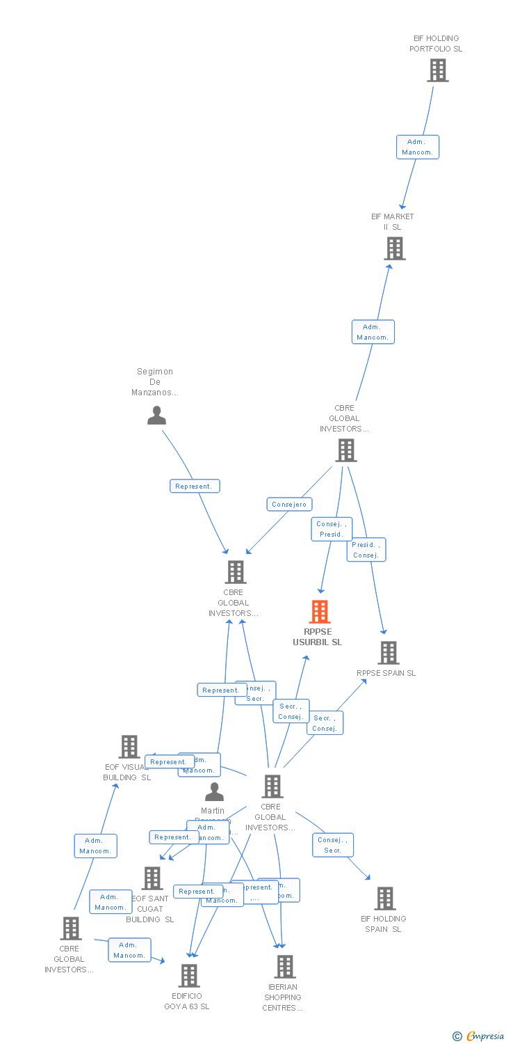 Vinculaciones societarias de RPPSE USURBIL SL