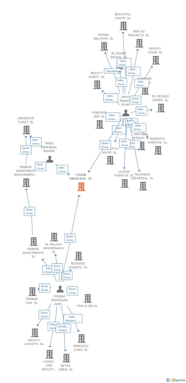 Vinculaciones societarias de CHAIN UNIVERSE SL