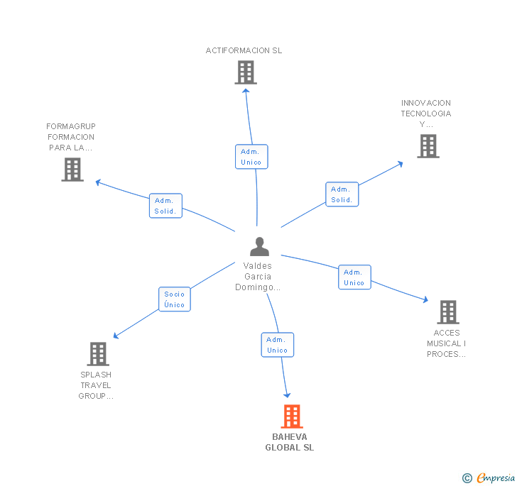 Vinculaciones societarias de BAHEVA GLOBAL SL