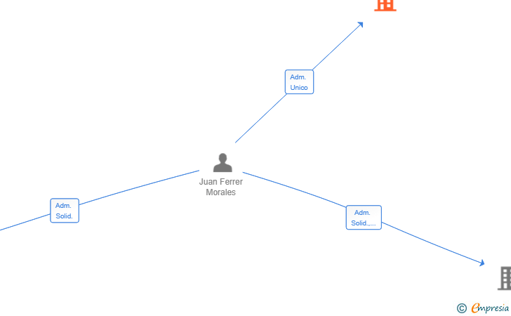 Vinculaciones societarias de ESTRUCTURAS Y CUBIERTAS PADUL SL