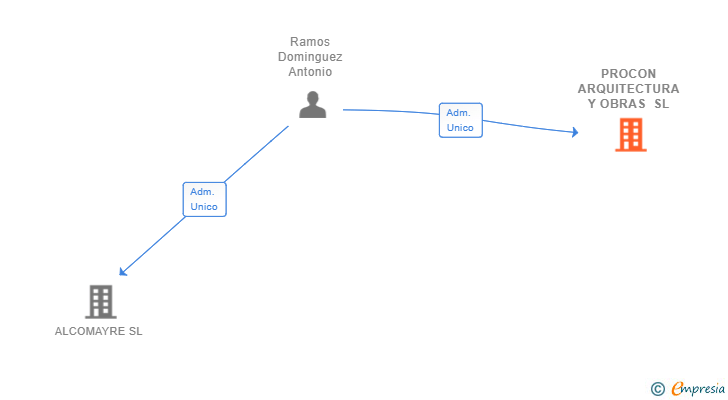Vinculaciones societarias de PROCON ARQUITECTURA Y OBRAS SL