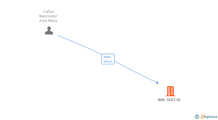 Vinculaciones societarias de IBAI-SOFT SL