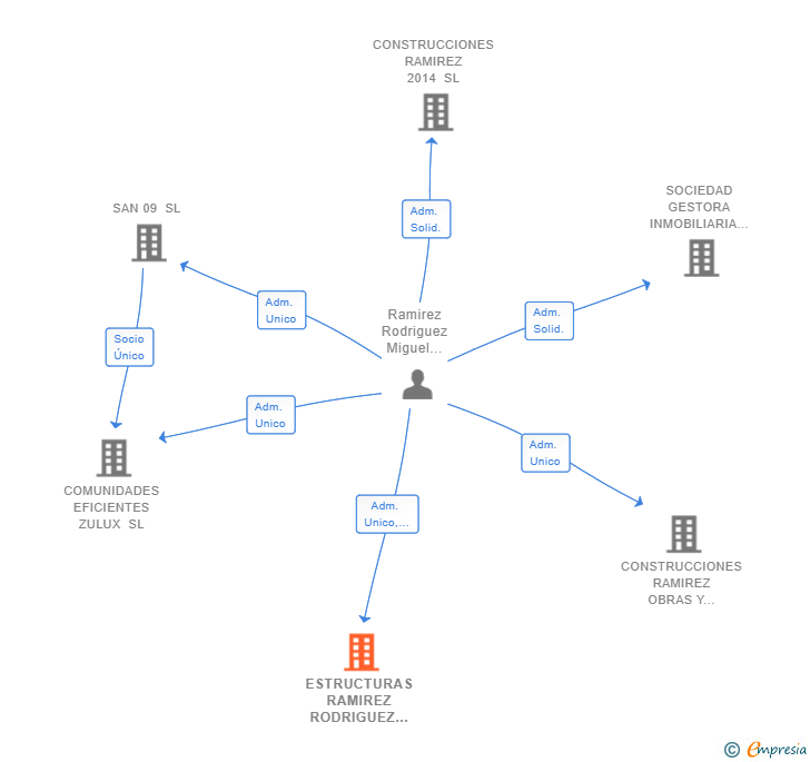 Vinculaciones societarias de ESTRUCTURAS RAMIREZ RODRIGUEZ SL