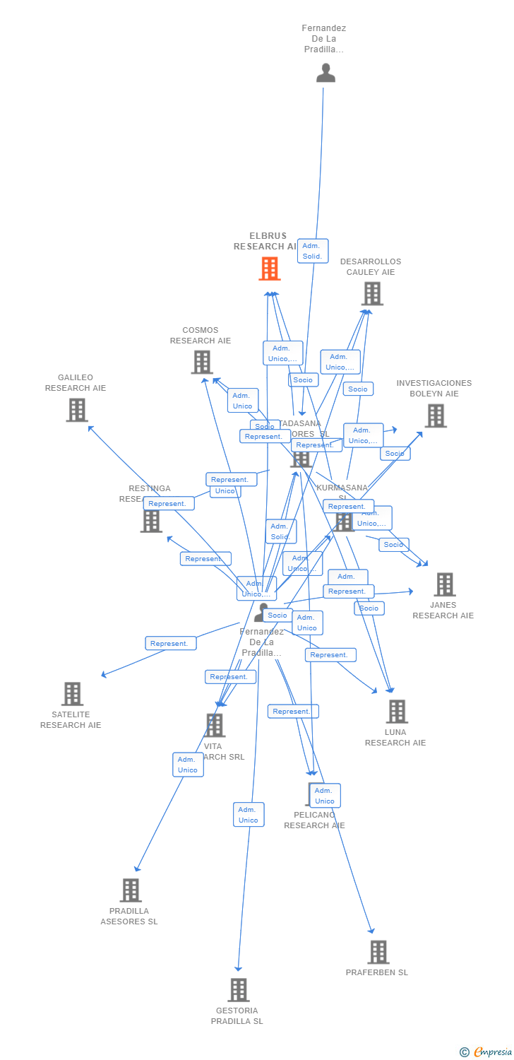 Vinculaciones societarias de ELBRUS RESEARCH AIE