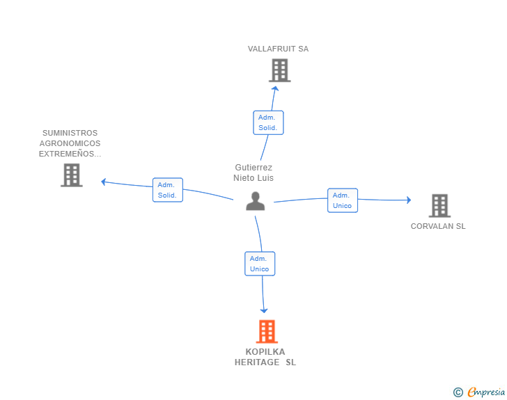 Vinculaciones societarias de KOPILKA HERITAGE SL
