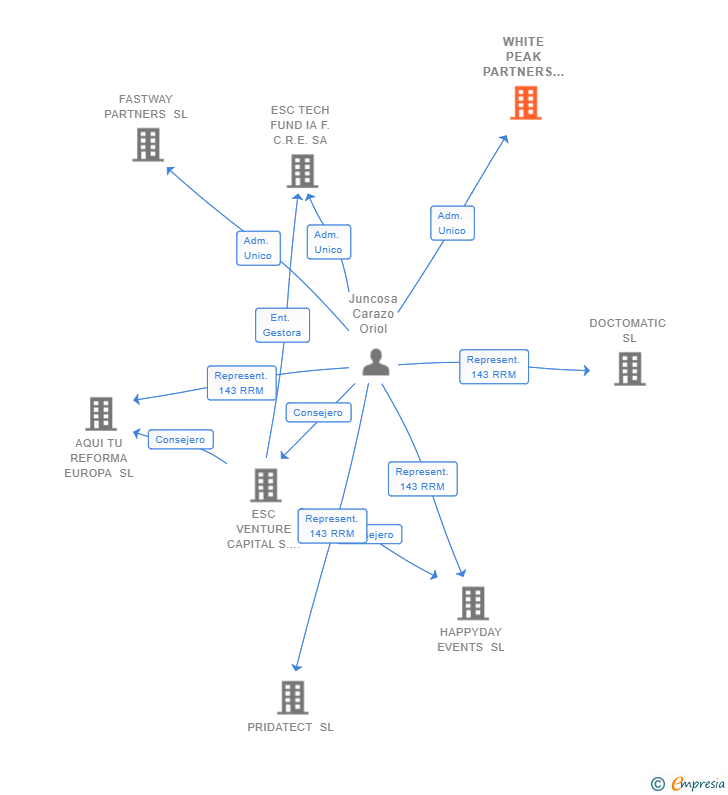 Vinculaciones societarias de WHITE PEAK PARTNERS SL