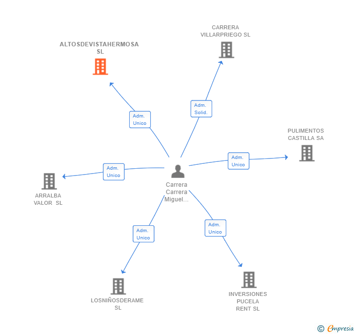 Vinculaciones societarias de ALTOSDEVISTAHERMOSA SL
