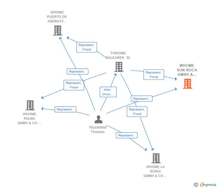 Vinculaciones societarias de WHOME SON ROCA GMBH & CO KG SUCUR (EXTINGUIDA)