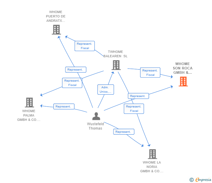 Vinculaciones societarias de WHOME SON ROCA GMBH & CO KG SUCUR