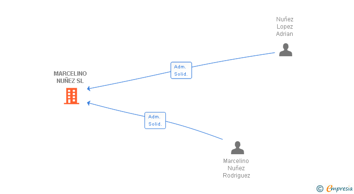 Vinculaciones societarias de MARCELINO NUÑEZ SL