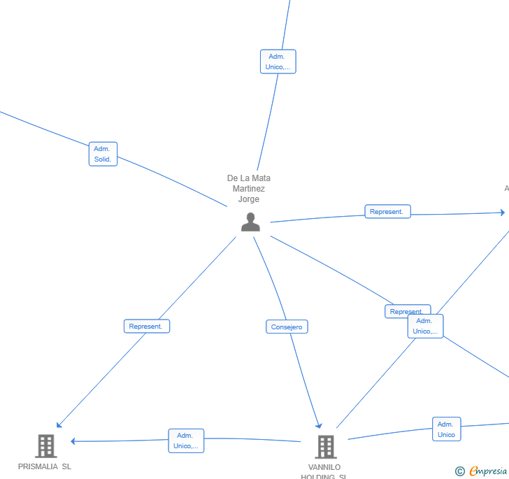 Vinculaciones societarias de KAIROS HORIZON SL