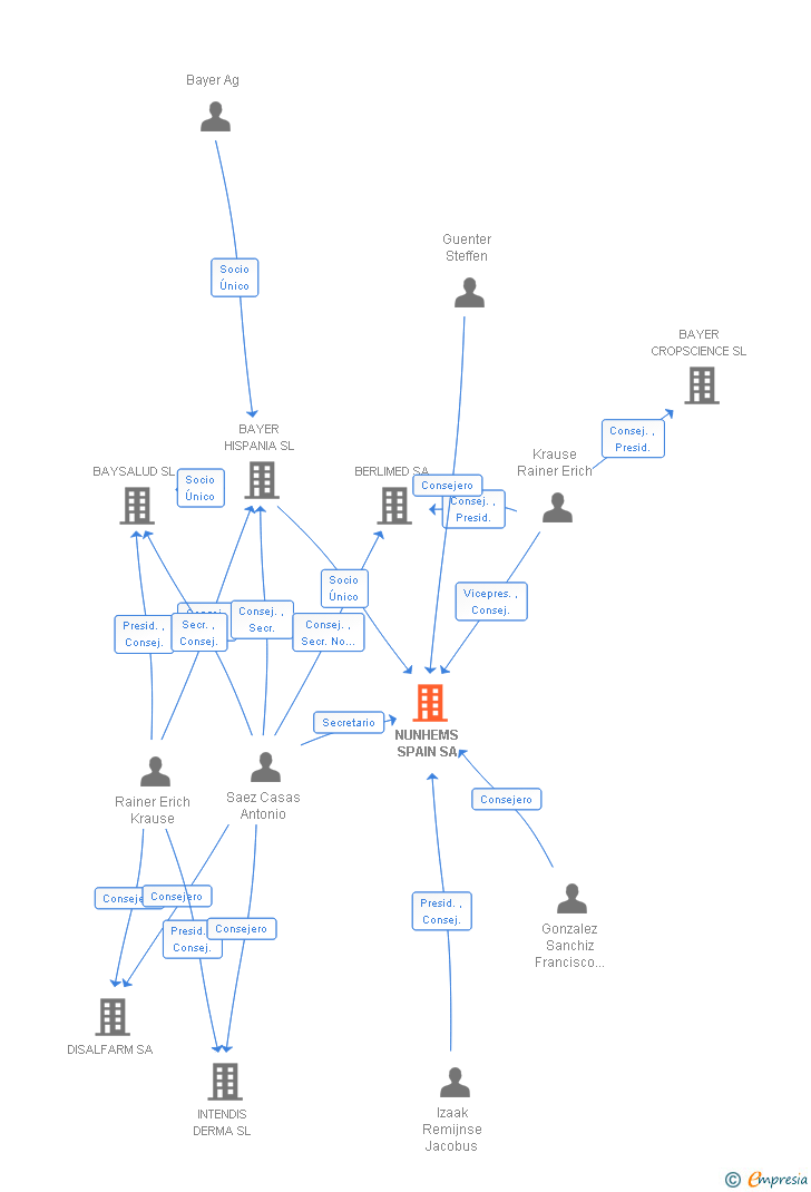 Vinculaciones societarias de NUNHEMS SPAIN SA