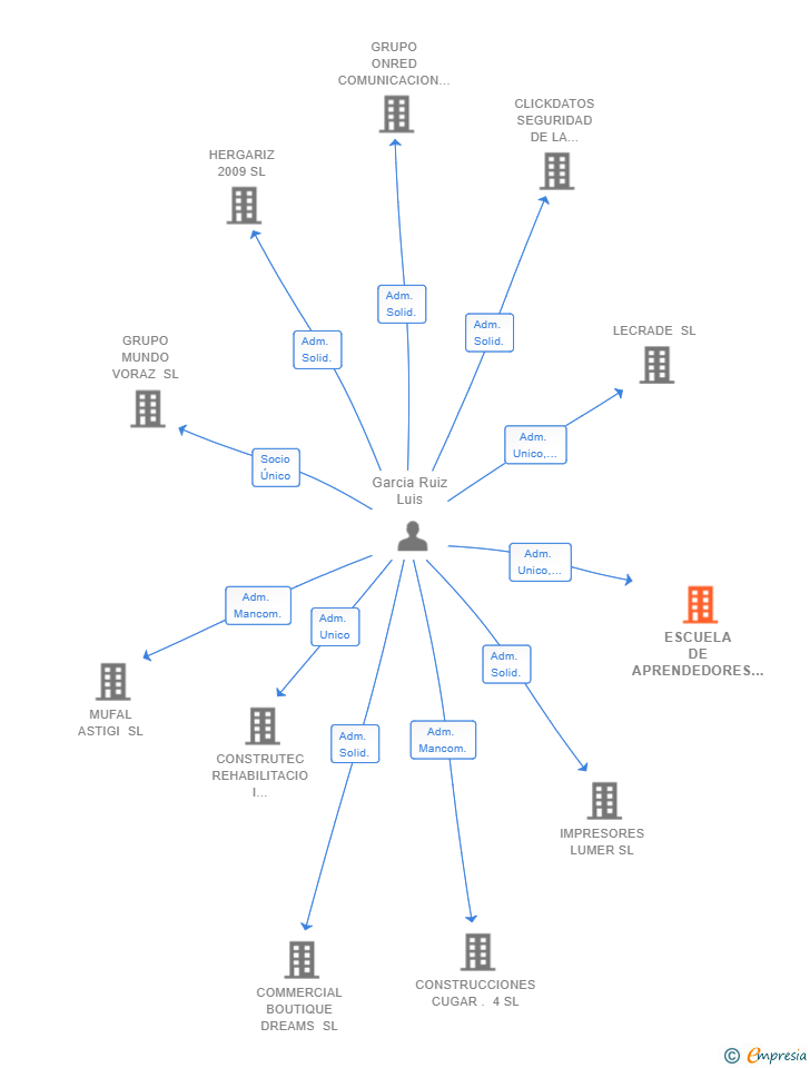 Vinculaciones societarias de ESCUELA DE APRENDEDORES SL