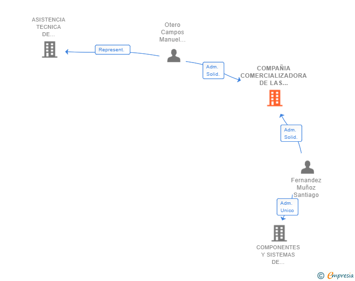 Vinculaciones societarias de COMPAÑIA COMERCIALIZADORA DE LAS COSAS SL