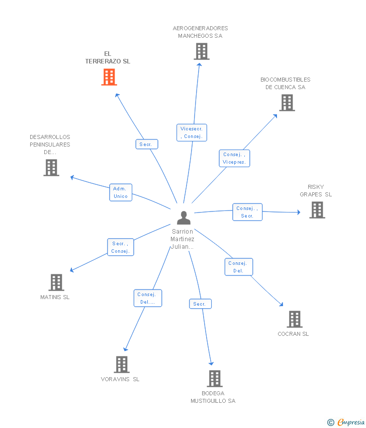 Vinculaciones societarias de EL TERRERAZO SL