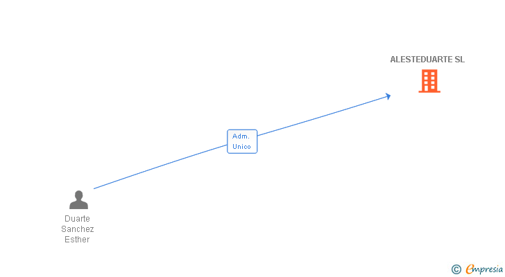 Vinculaciones societarias de ALESTEDUARTE SL