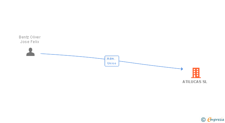 Vinculaciones societarias de PALAU MARTORELL SL