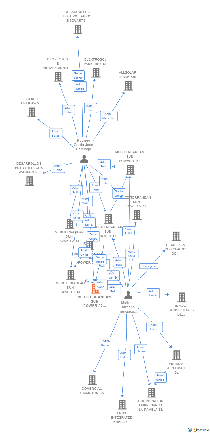 Vinculaciones societarias de MEDITERRANEAN SUN POWER 32 SL