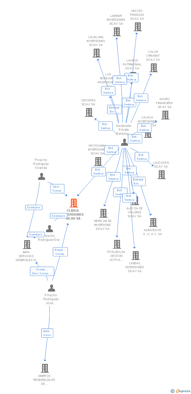 Vinculaciones societarias de CLAROL INVERSIONES SICAV SA