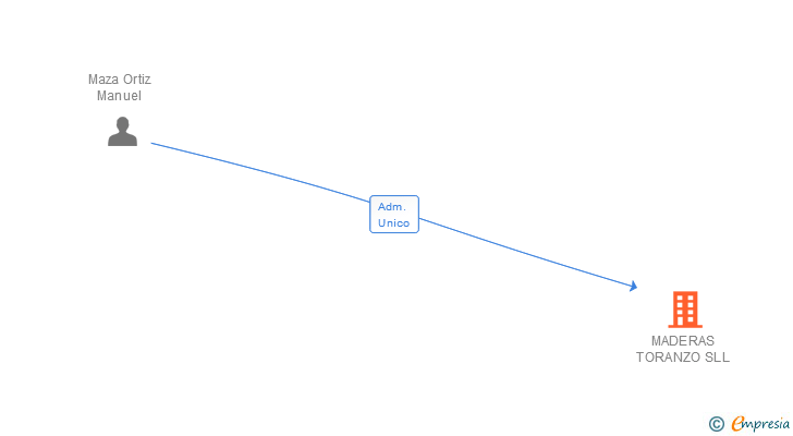 Vinculaciones societarias de MADERAS TORANZO SLL