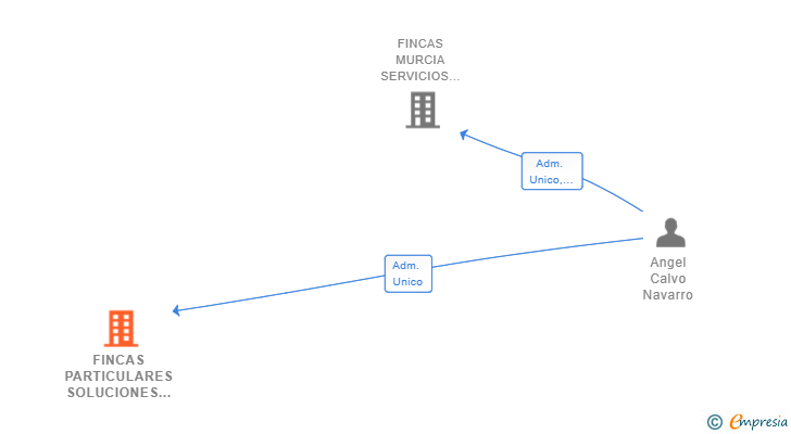 Vinculaciones societarias de FINCAS PARTICULARES SOLUCIONES INMOBILIARIAS SL