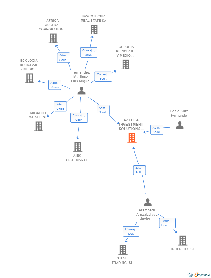 Vinculaciones societarias de AZTECA INVESTMENT SOLUTIONS SL