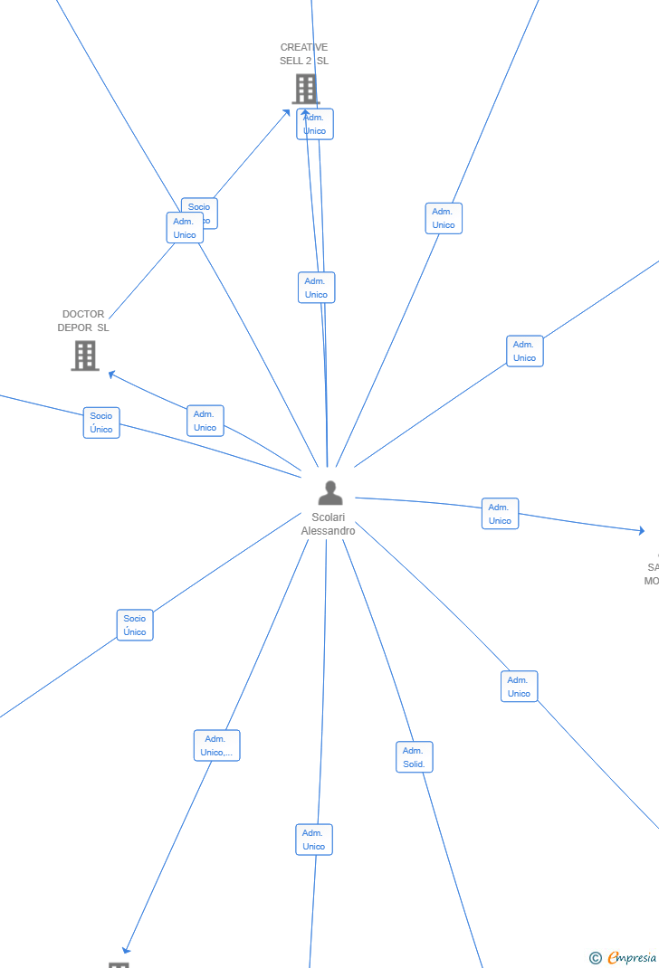 Vinculaciones societarias de SERESTAR HOMES SL