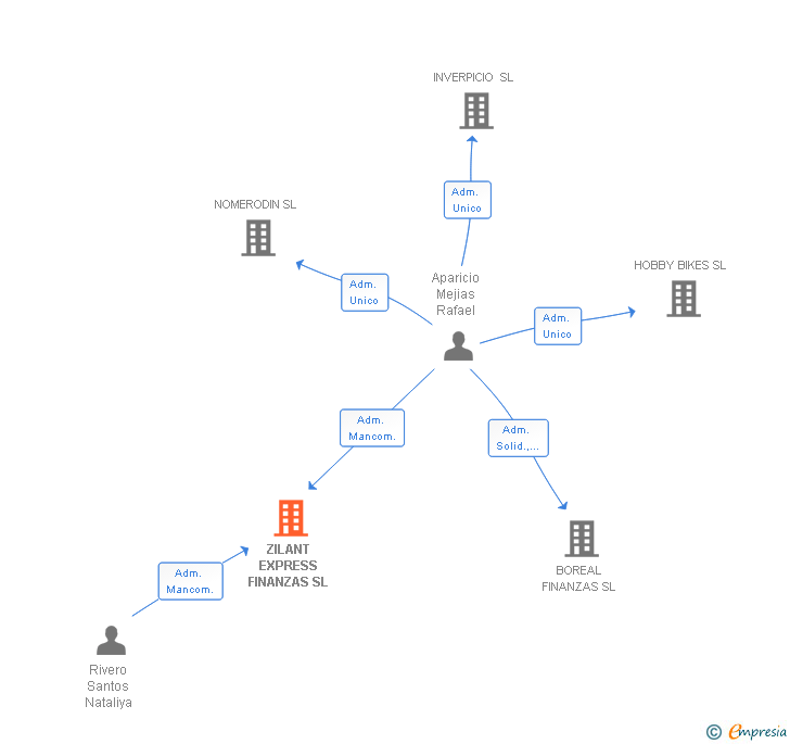Vinculaciones societarias de ZILANT EXPRESS FINANZAS SL