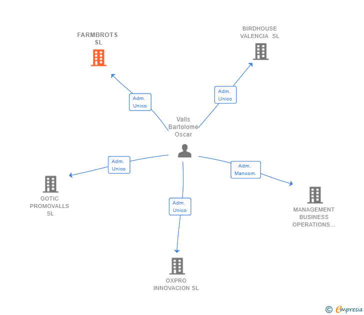 Vinculaciones societarias de FARMBROTS SL