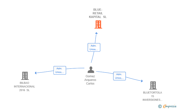 Vinculaciones societarias de BLUE-RETAIL KAPITAL SL
