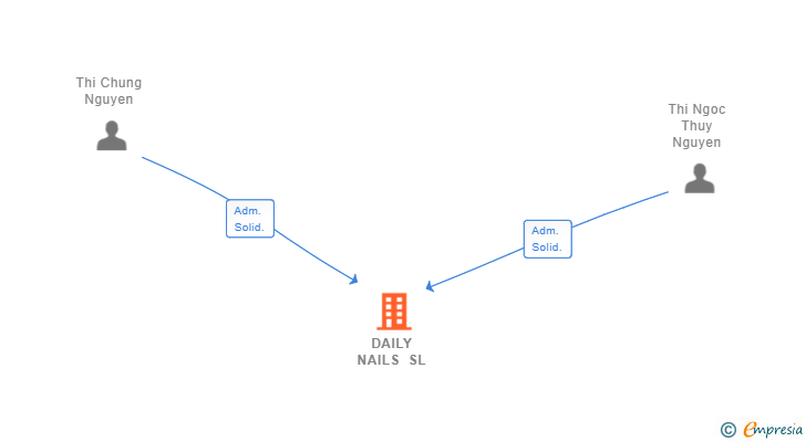 Vinculaciones societarias de DAILY NAILS SL