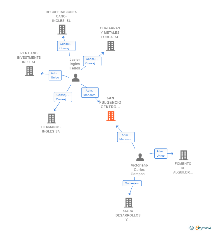 Vinculaciones societarias de SAN FULGENCIO CENTRO DE DIA SL