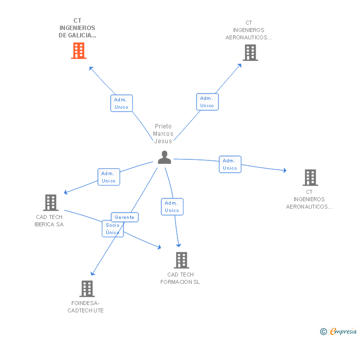 Vinculaciones societarias de CT INGENIEROS DE GALICIA NAVALES AERONAUTICOS AUTOMOCION E INDUSTRIALES SL