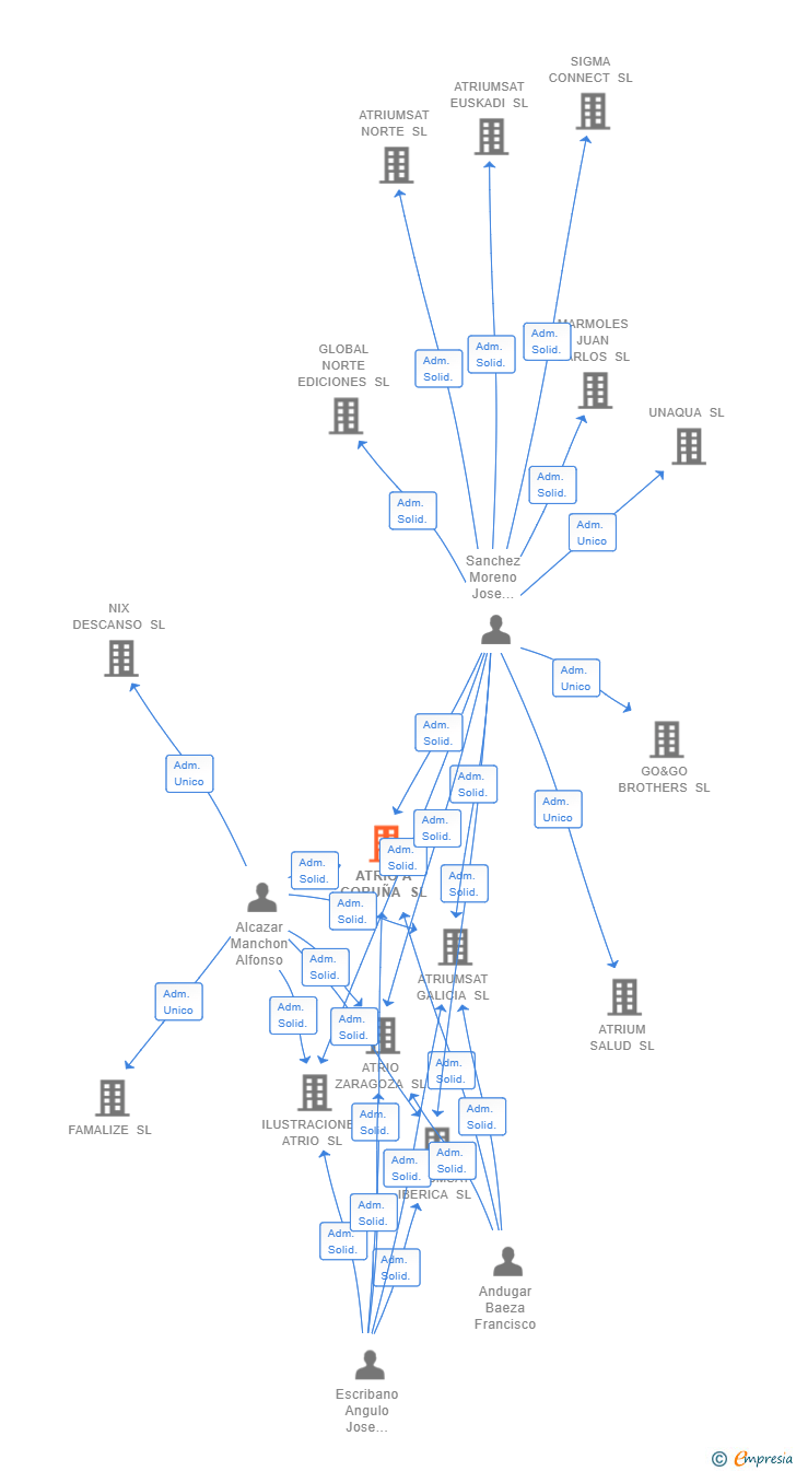 Vinculaciones societarias de ATRIO A CORUÑA SL