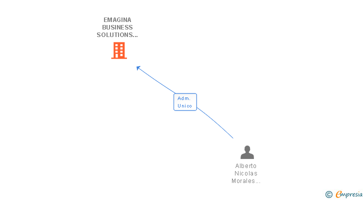 Vinculaciones societarias de DATUARY SL