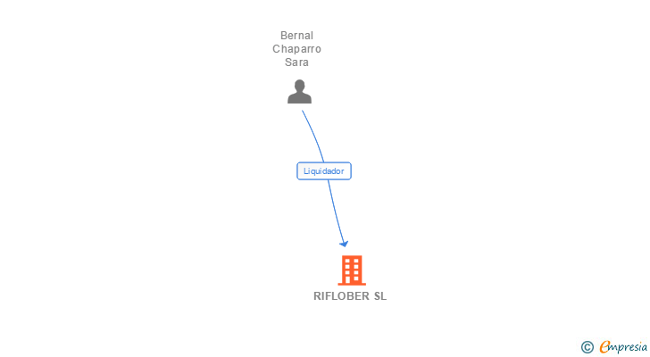 Vinculaciones societarias de RIFLOBER SL
