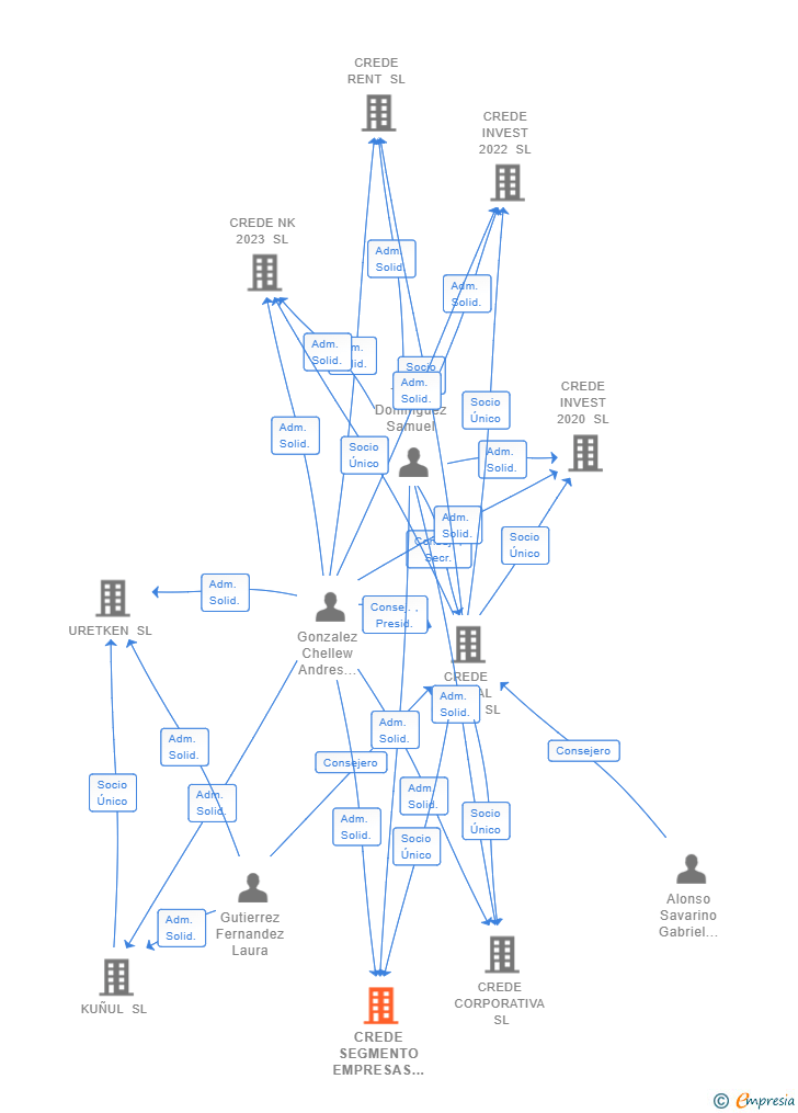 Vinculaciones societarias de CREDE SEGMENTO EMPRESAS SL