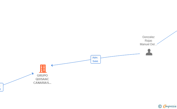 Vinculaciones societarias de GRUPO QUISAAC CANARIAS 2025 SL