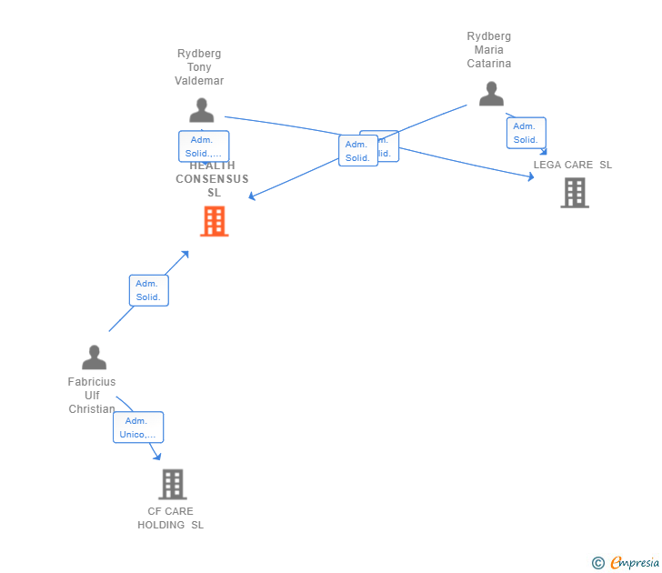 Vinculaciones societarias de HEALTH CONSENSUS SL