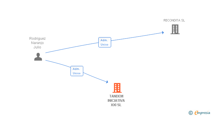 Vinculaciones societarias de TANDEM INICIATIVA XXI SL